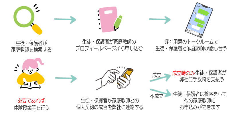 家庭教師マッチング