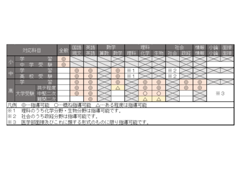 【中受御三家出身・国公立医学生】ご要望に柔軟に応え、懇切丁寧に指導いたします